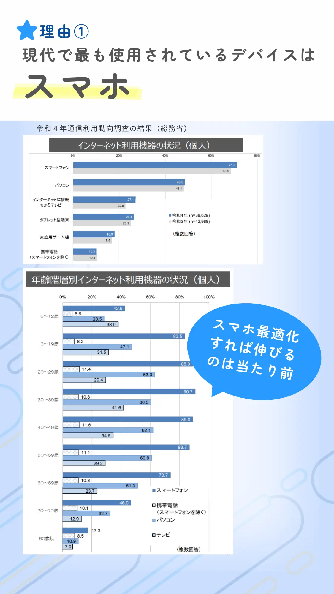 最も利用されているデバイスはスマホ